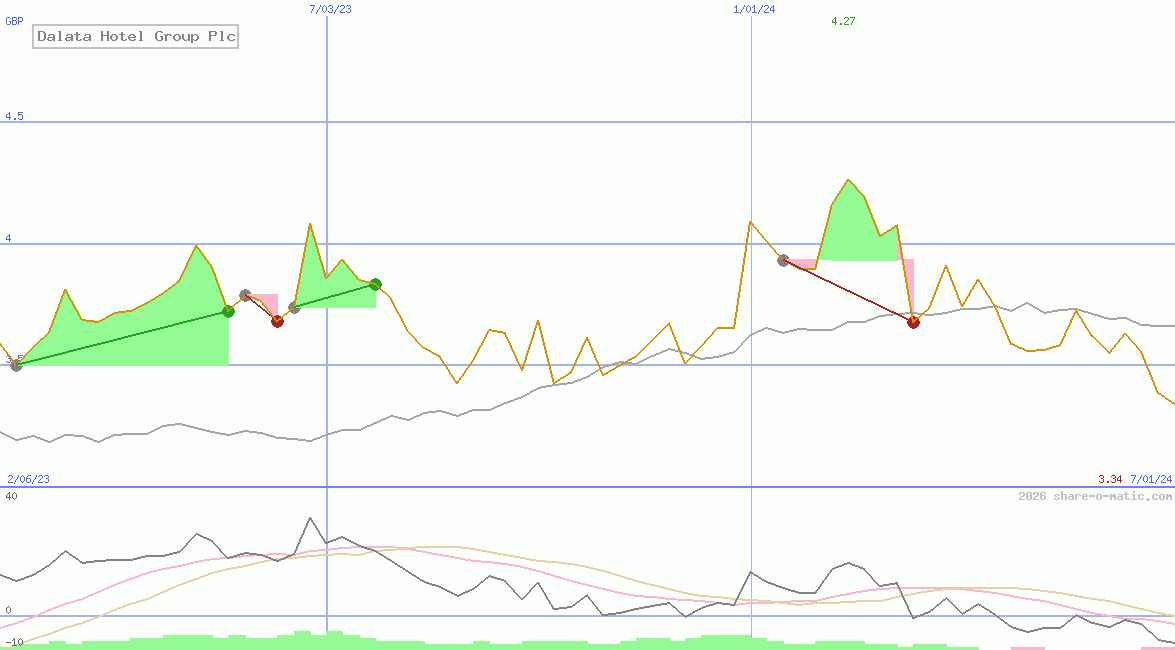 Dalata Hotel Group Plc