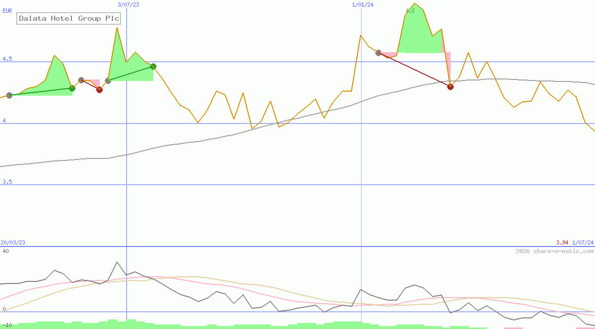 Dalata Hotel Group Plc