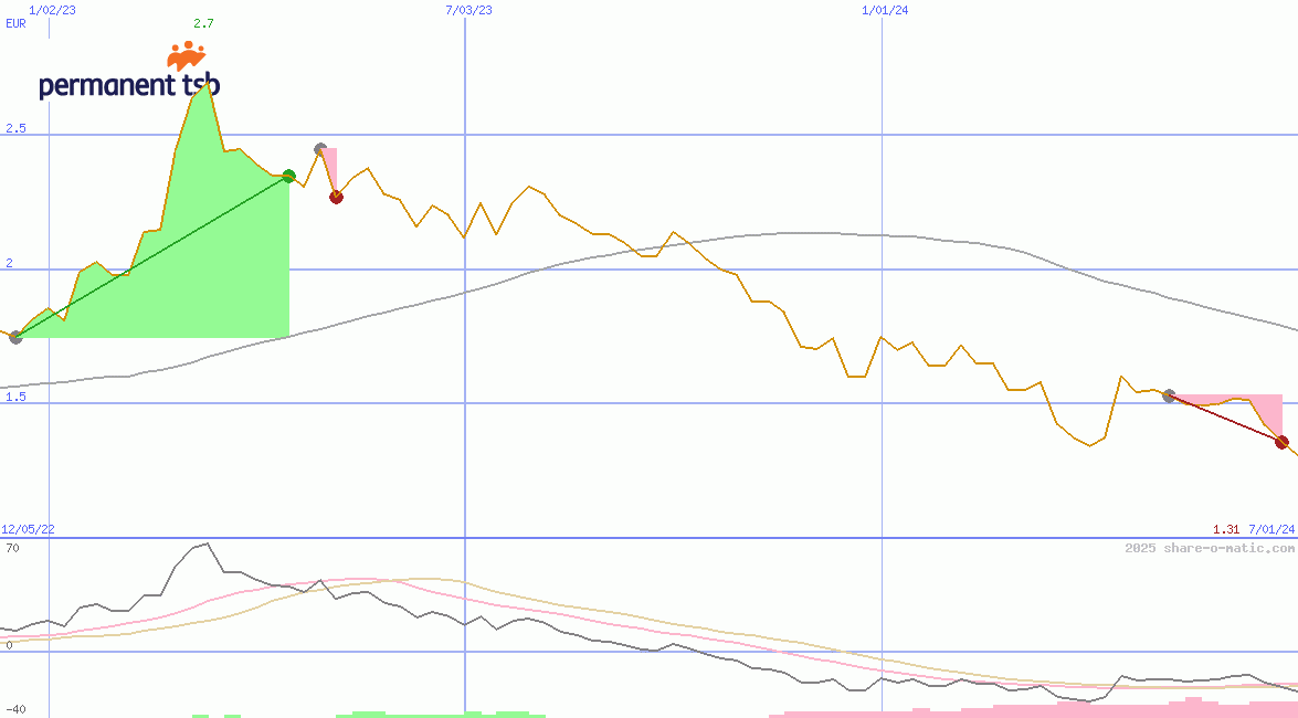 permanent tsb Group Holdings plc