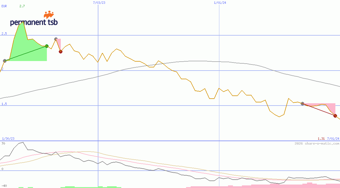 permanent tsb Group Holdings plc