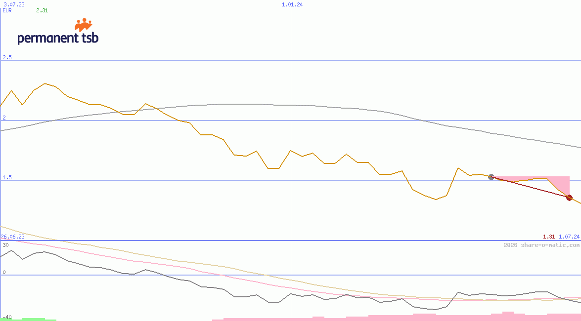 permanent tsb Group Holdings plc