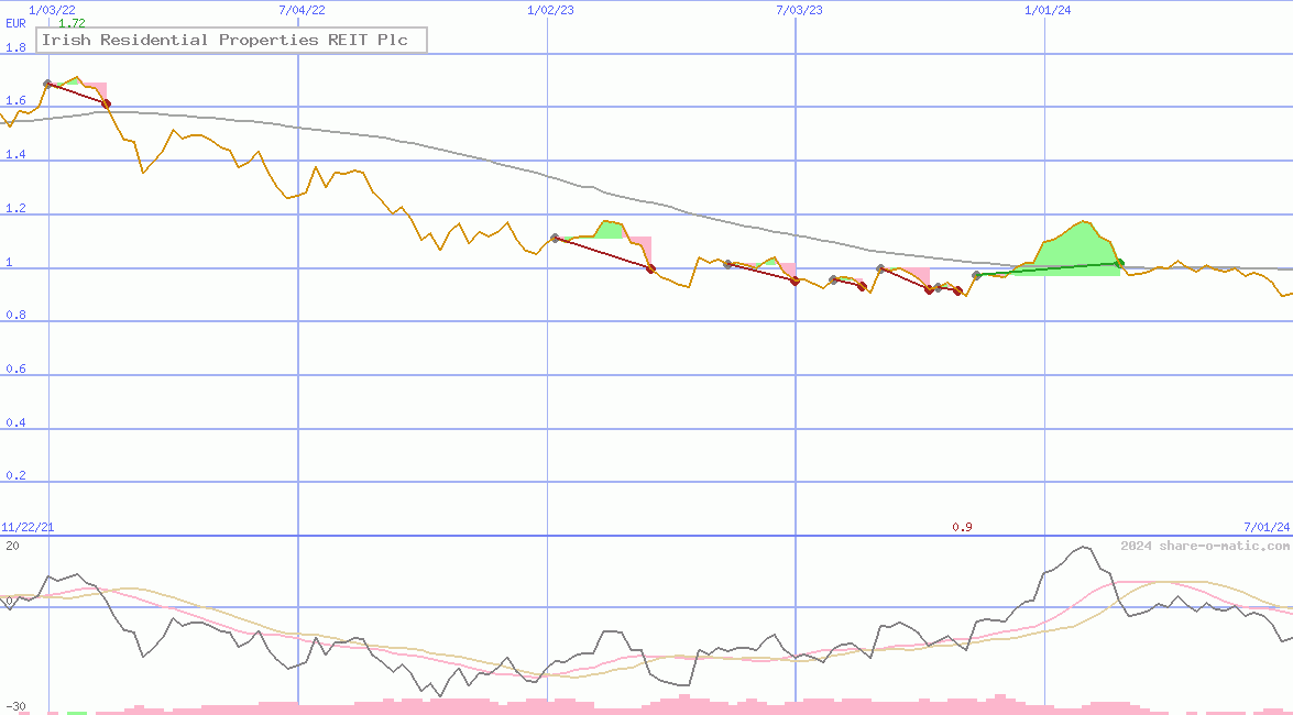 Irish Residential Properties REIT Plc