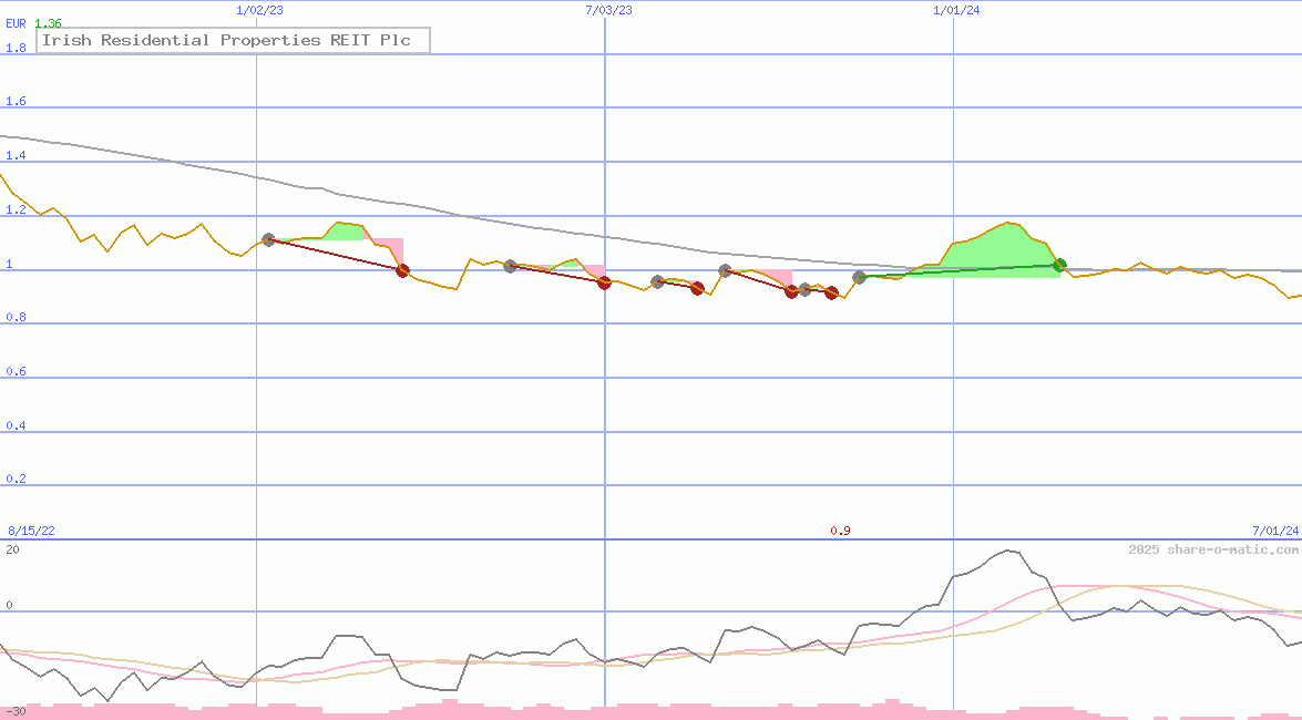 Irish Residential Properties REIT Plc