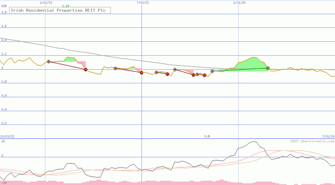 Irish Residential Properties REIT Plc