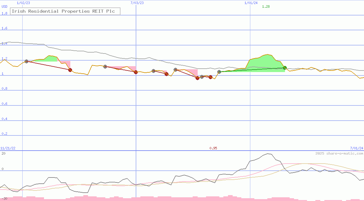 Irish Residential Properties REIT Plc