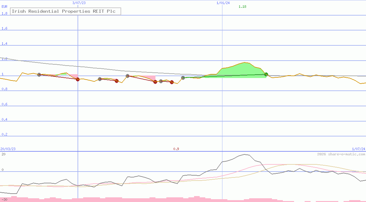 Irish Residential Properties REIT Plc