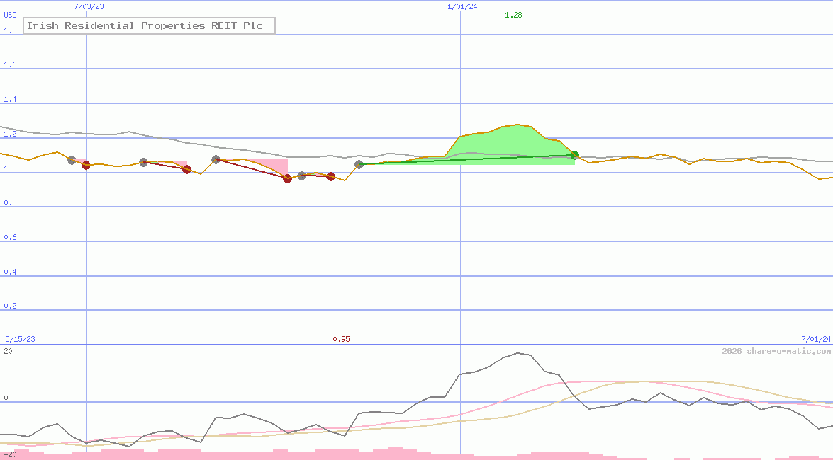 Irish Residential Properties REIT Plc
