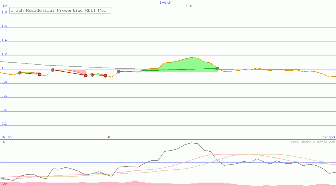 Irish Residential Properties REIT Plc