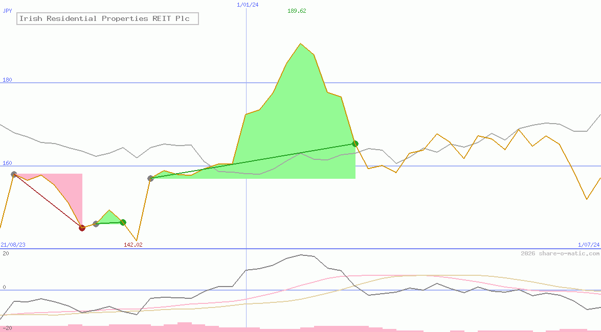 Irish Residential Properties REIT Plc