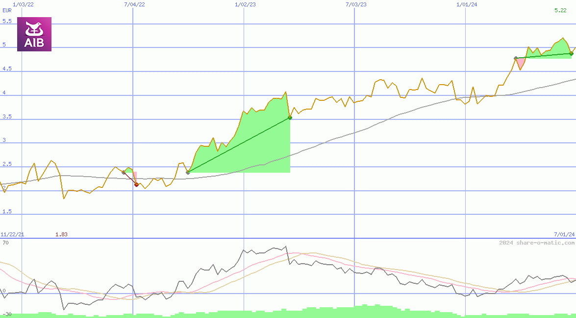 AIB Group Plc