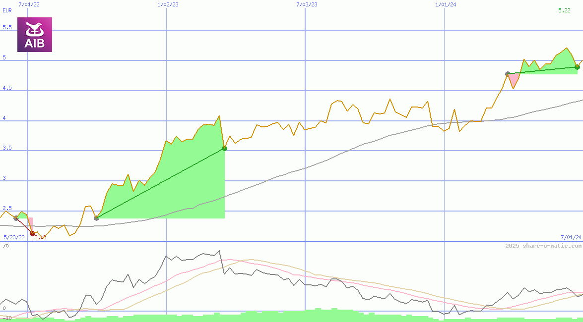 AIB Group Plc