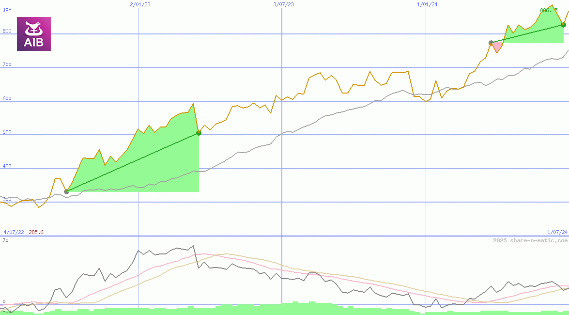 AIB Group Plc
