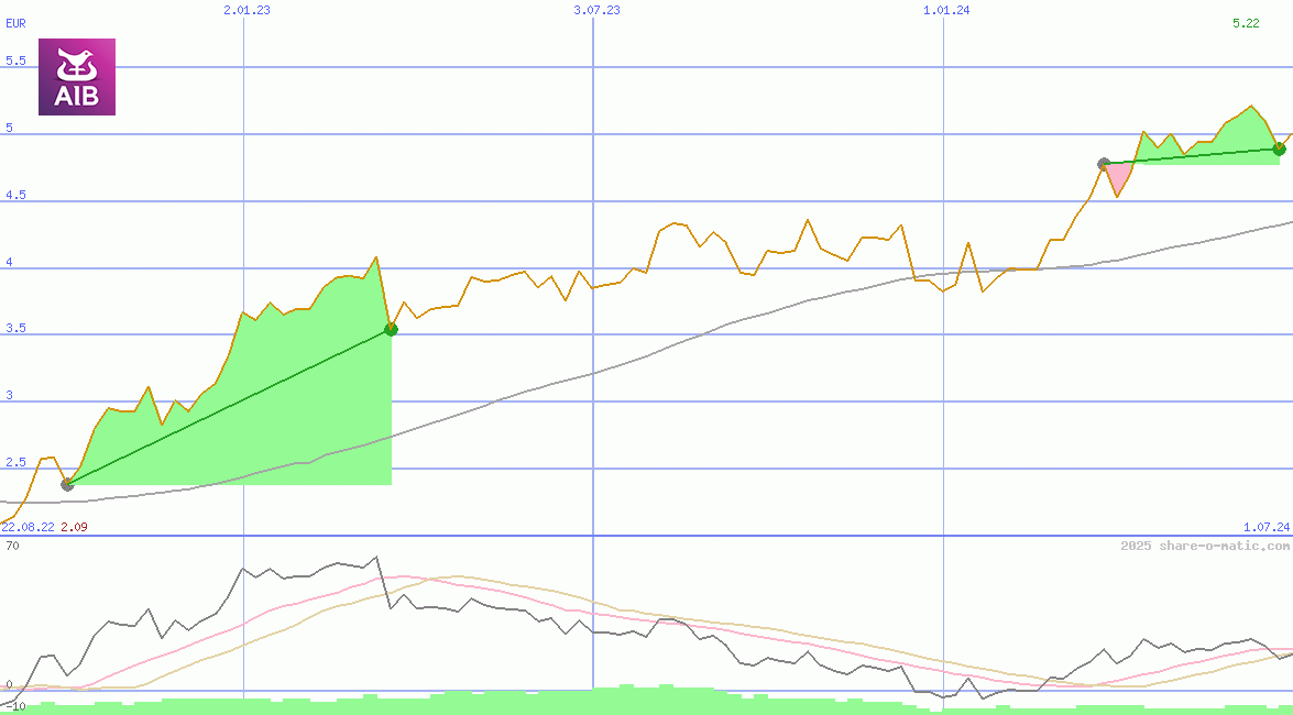 AIB Group Plc