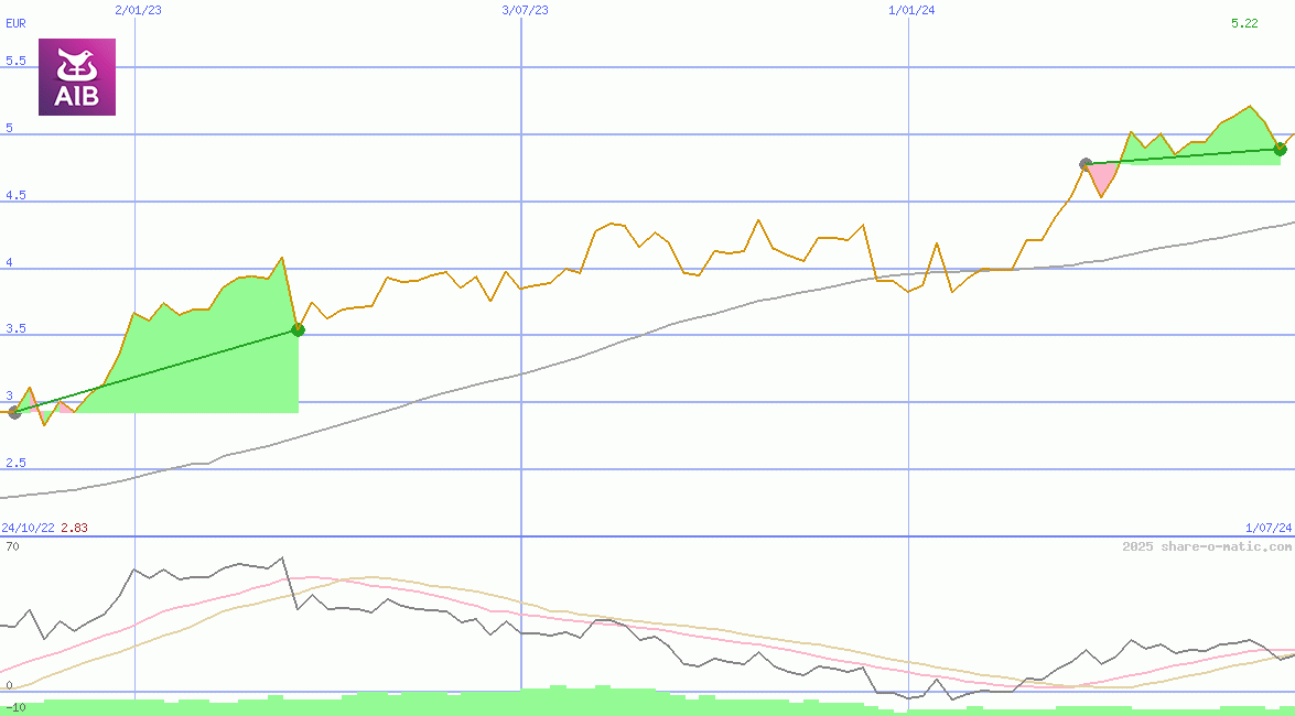 AIB Group Plc