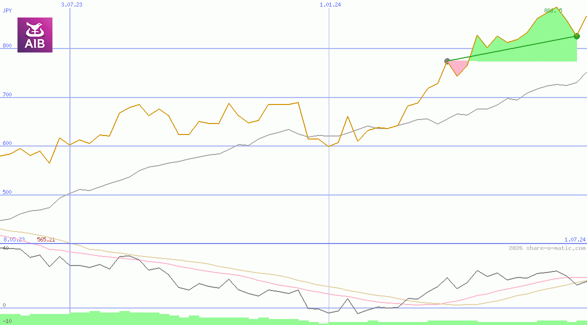 AIB Group Plc