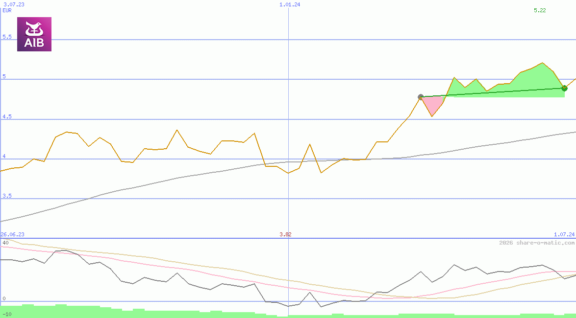 AIB Group Plc