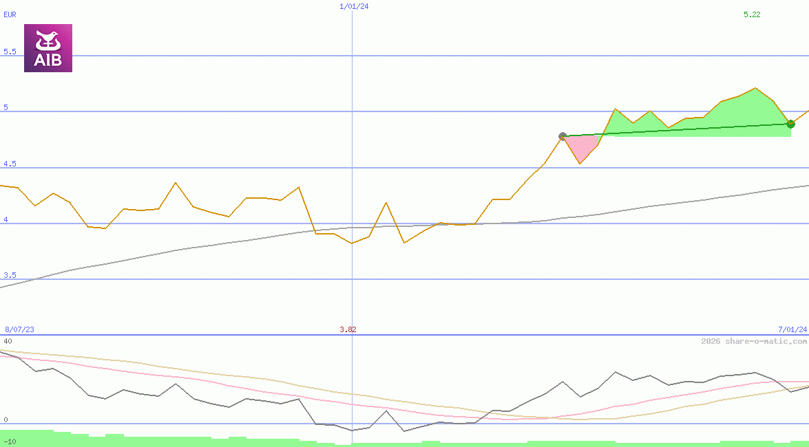 AIB Group Plc