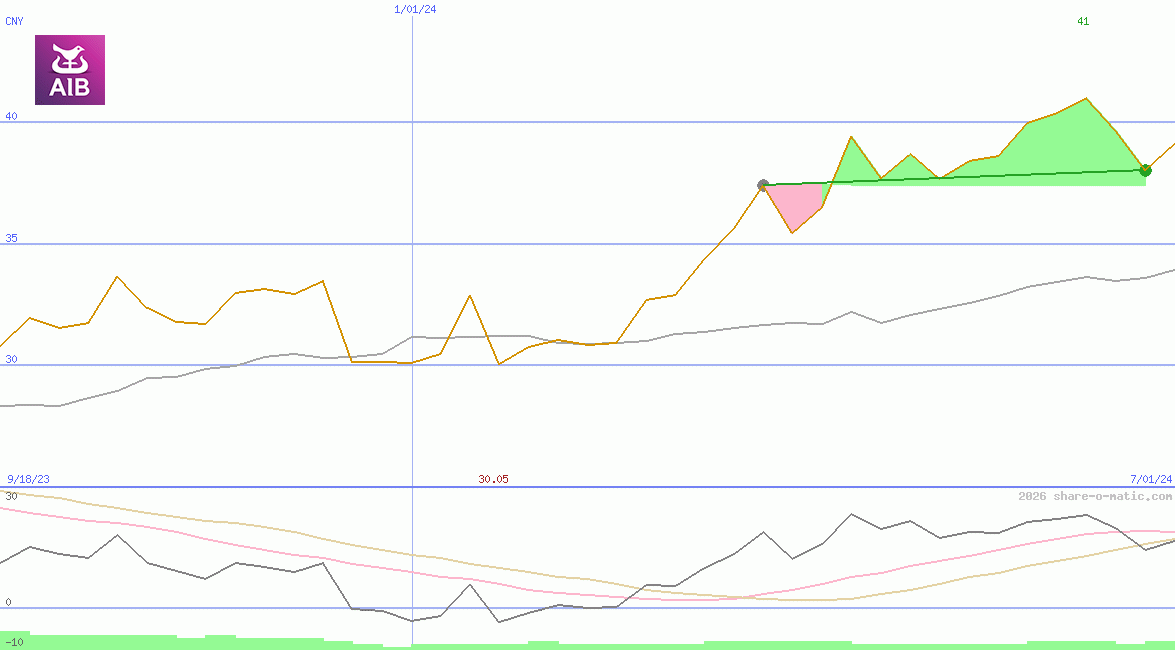 AIB Group Plc