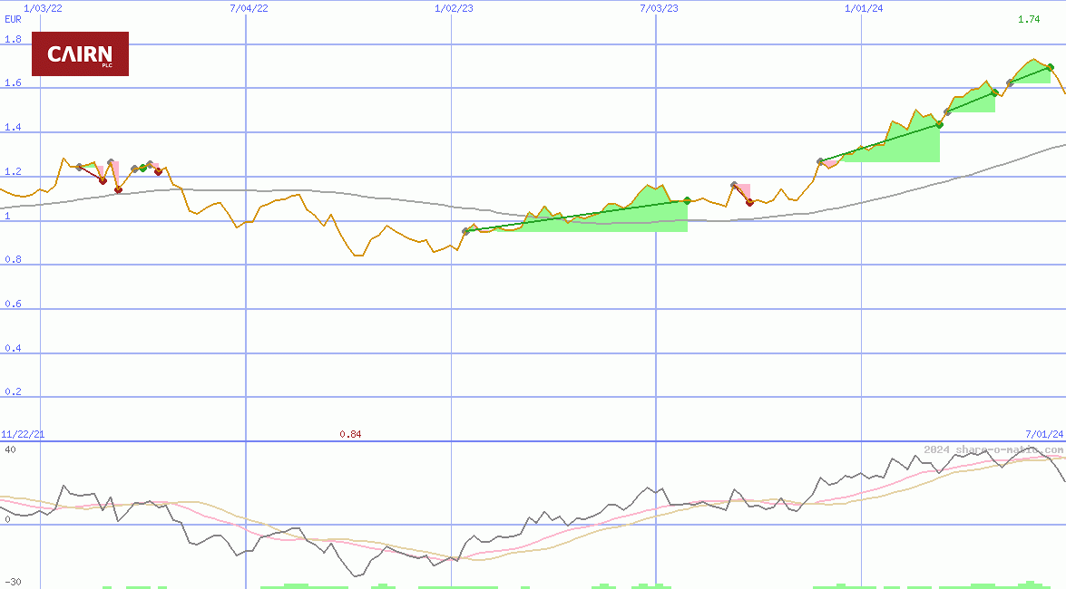 Cairn Homes Plc