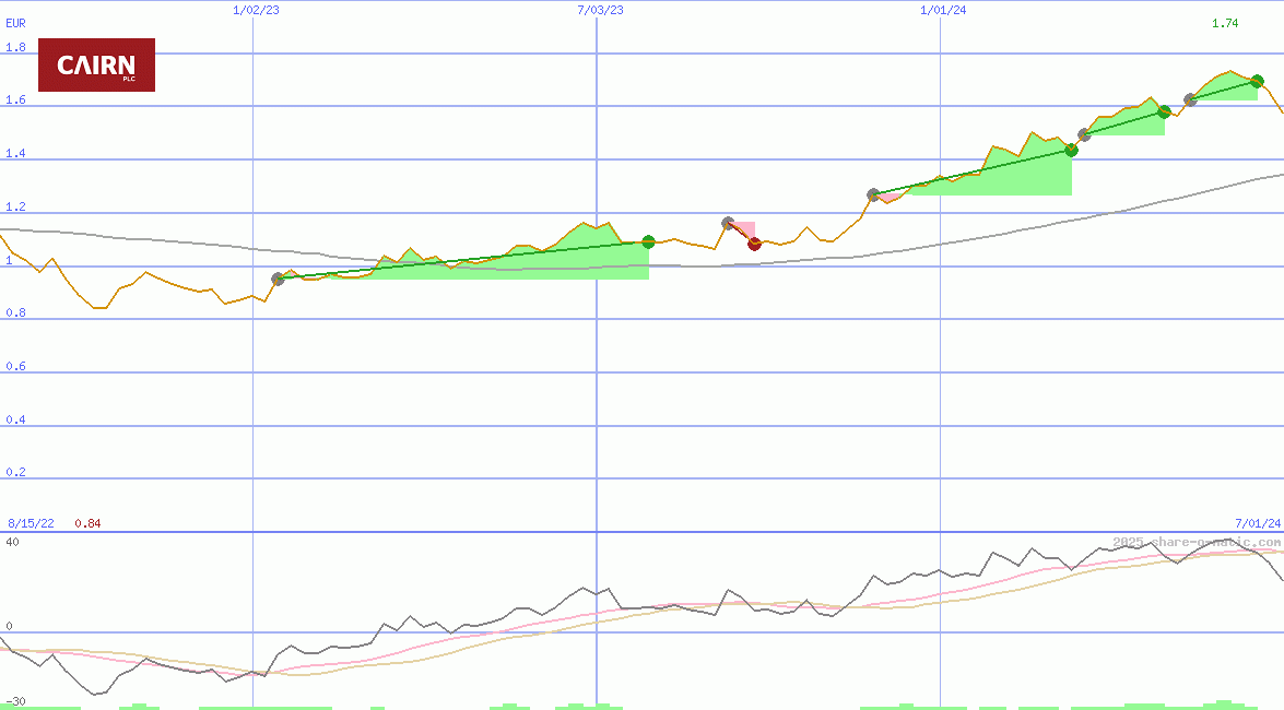 Cairn Homes Plc