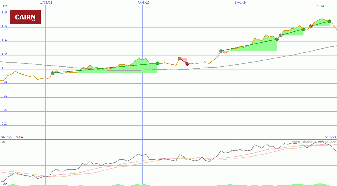 Cairn Homes Plc