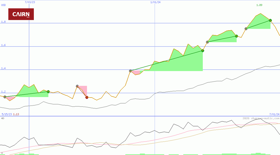 Cairn Homes Plc