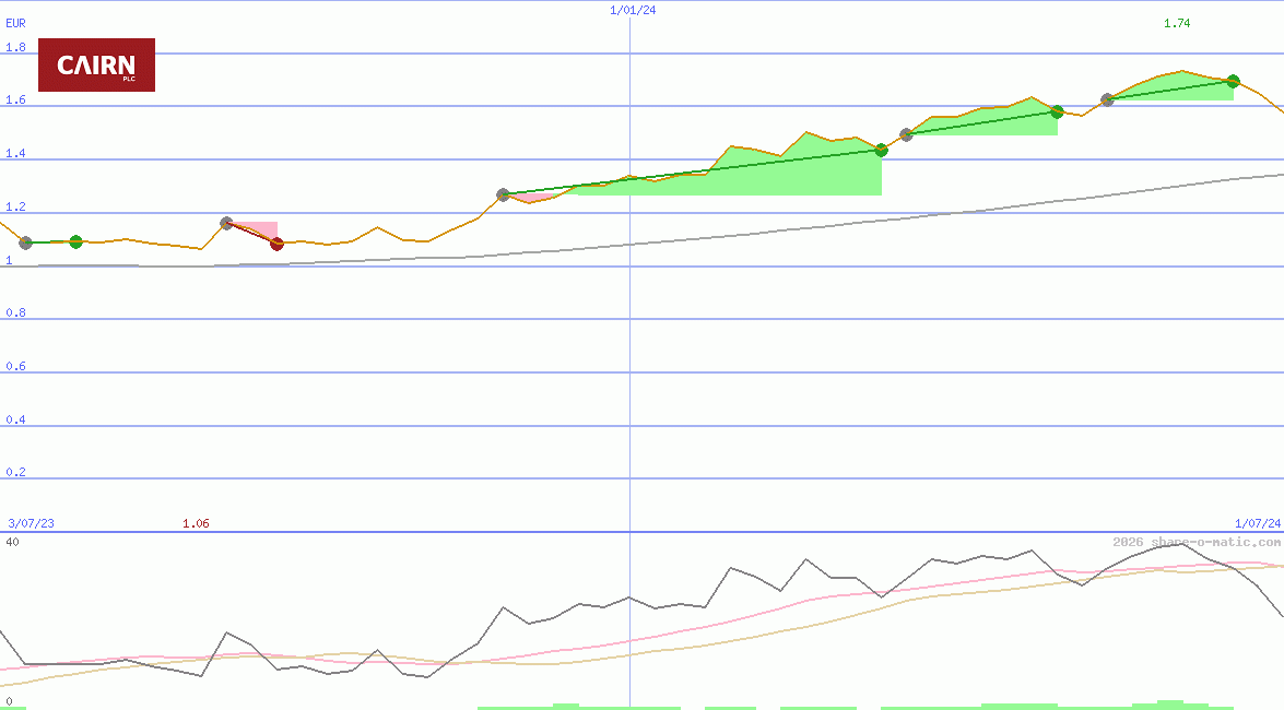 Cairn Homes Plc