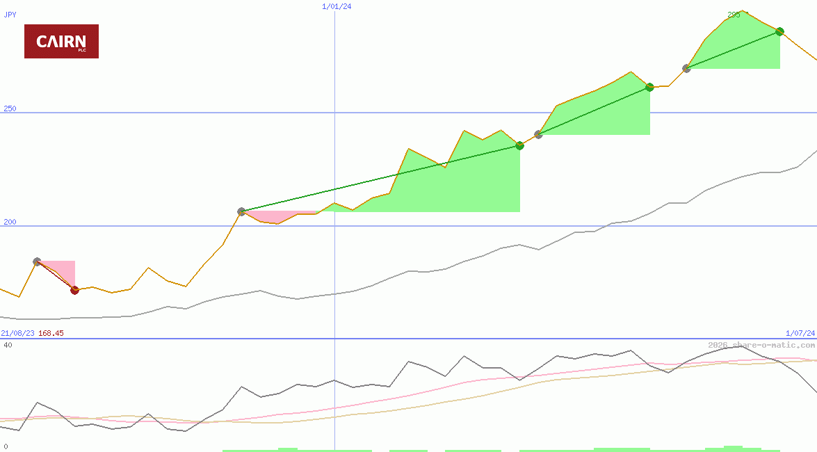 Cairn Homes Plc