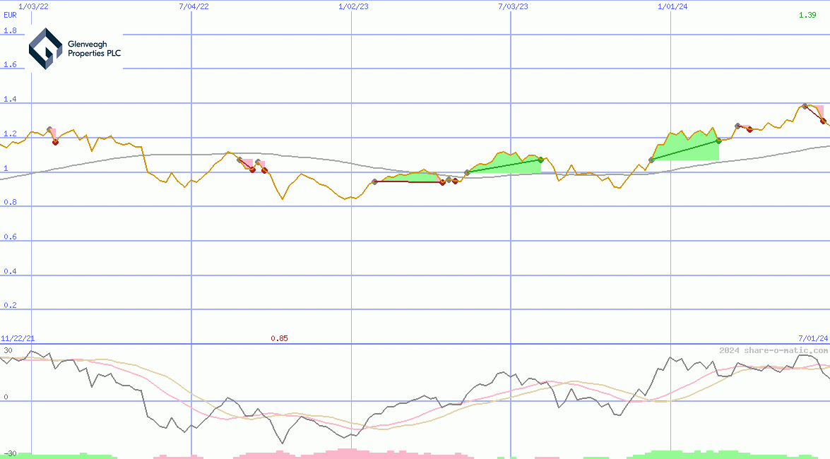 Glenveagh Properties Plc