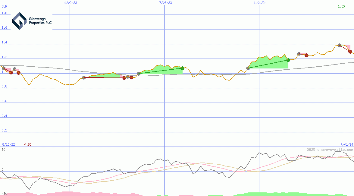 Glenveagh Properties Plc