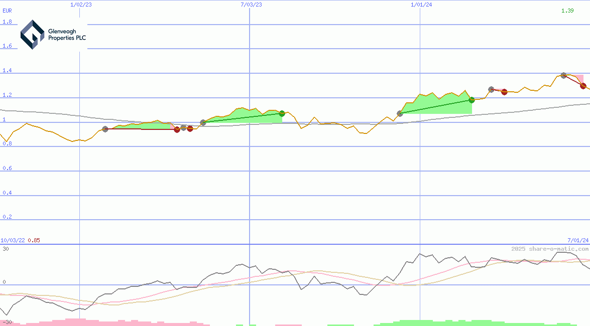 Glenveagh Properties Plc