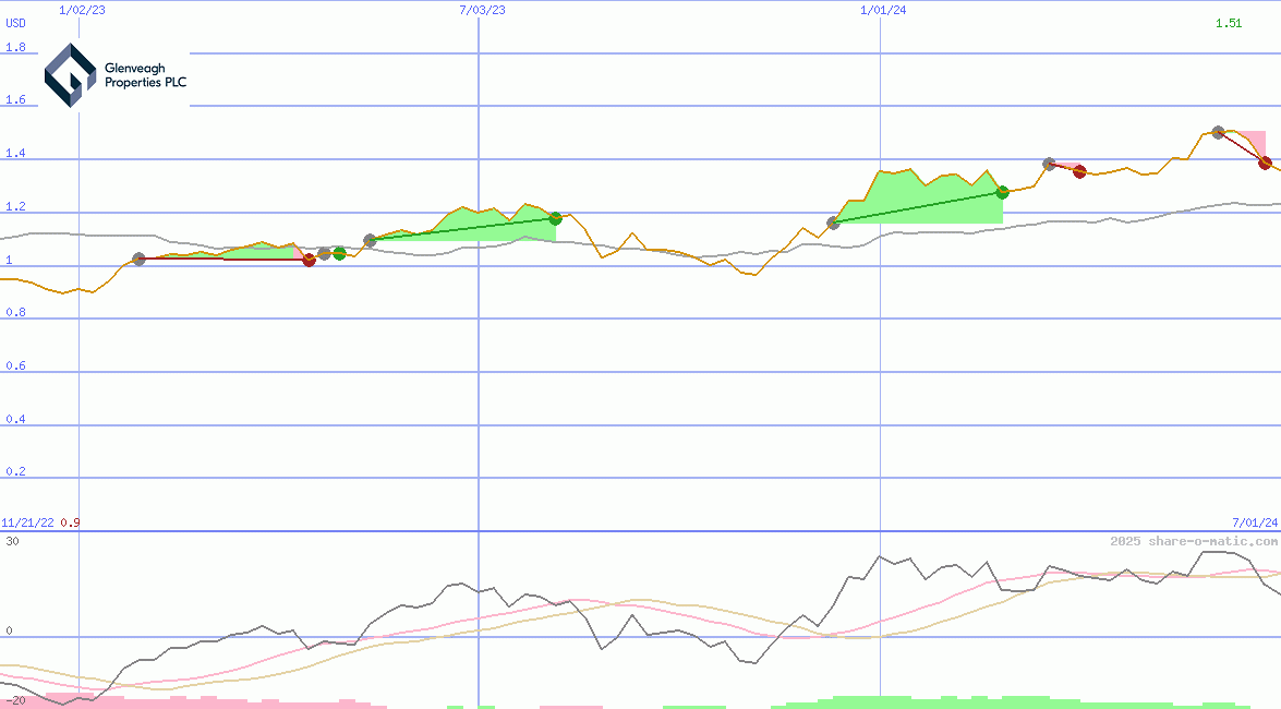 Glenveagh Properties Plc