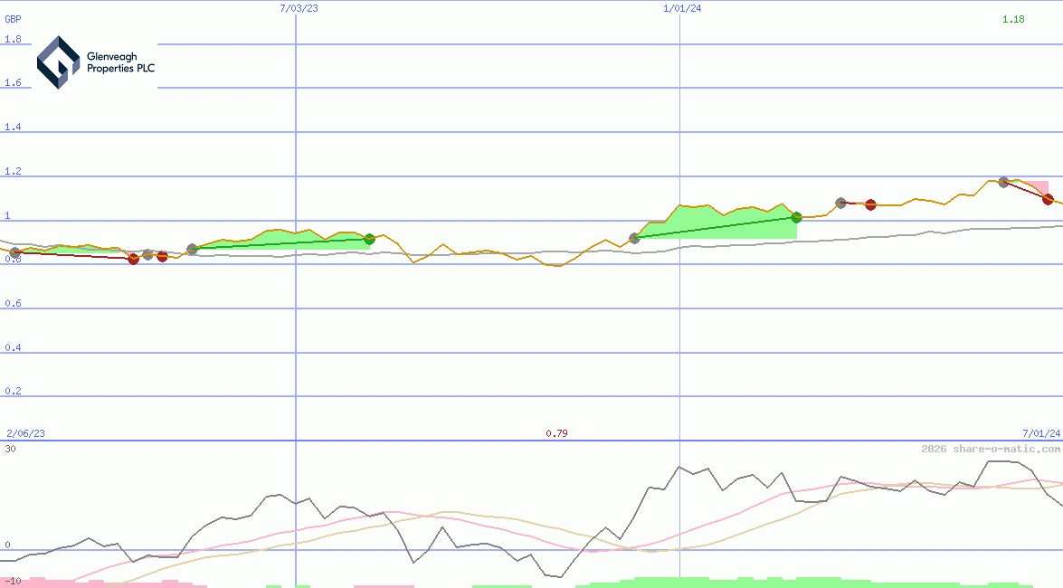 Glenveagh Properties Plc
