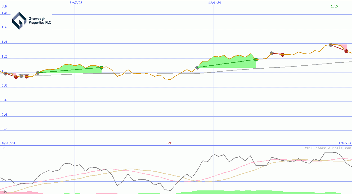 Glenveagh Properties Plc