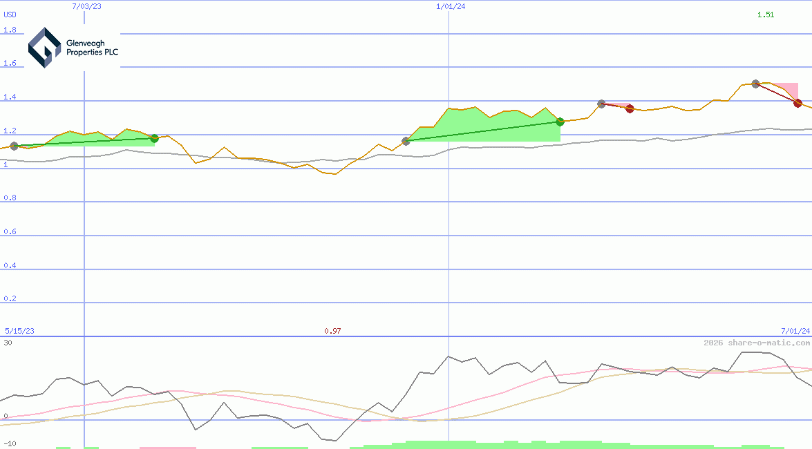 Glenveagh Properties Plc