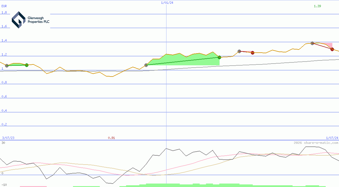 Glenveagh Properties Plc