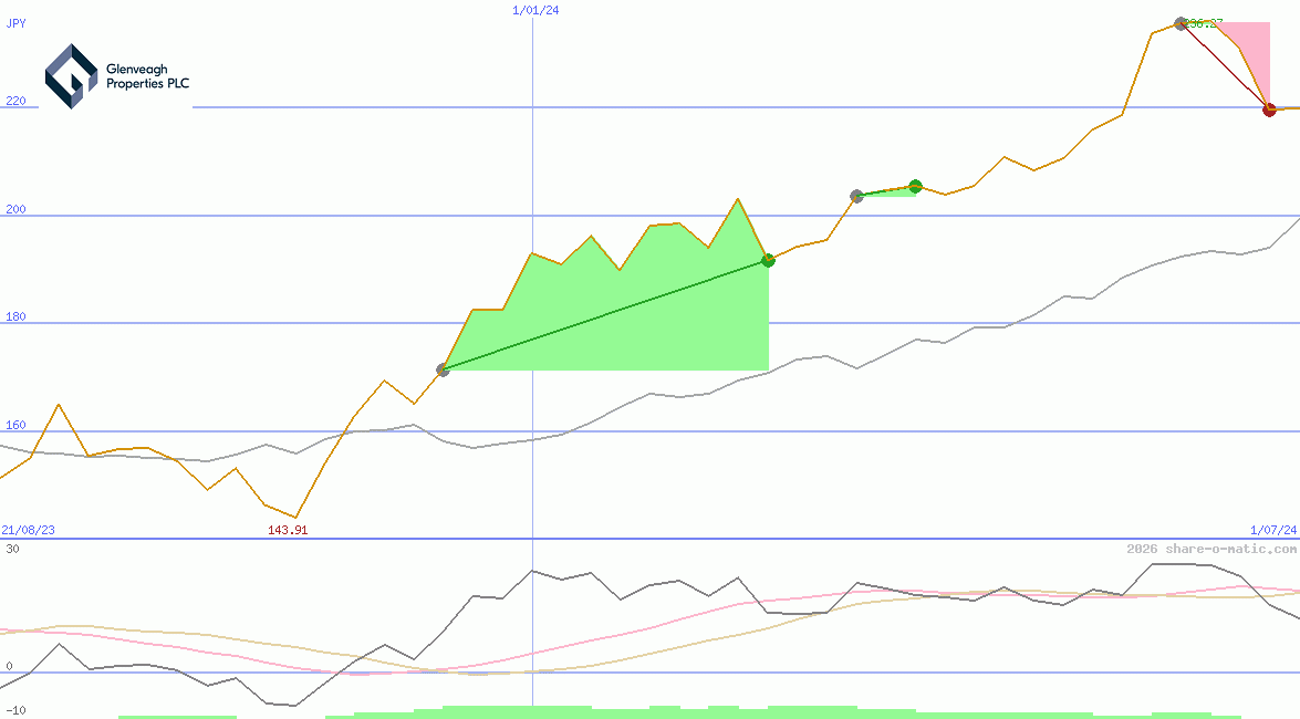 Glenveagh Properties Plc