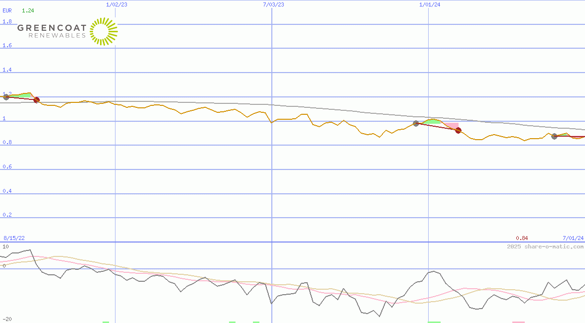 Greencoat Renewables Plc