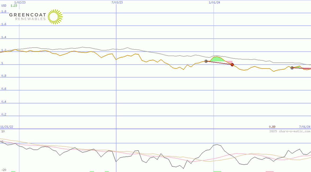 Greencoat Renewables Plc