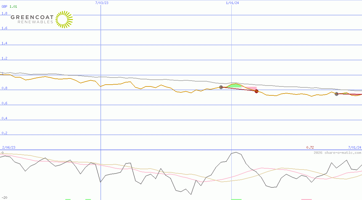 Greencoat Renewables Plc