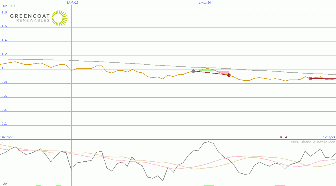 Greencoat Renewables Plc