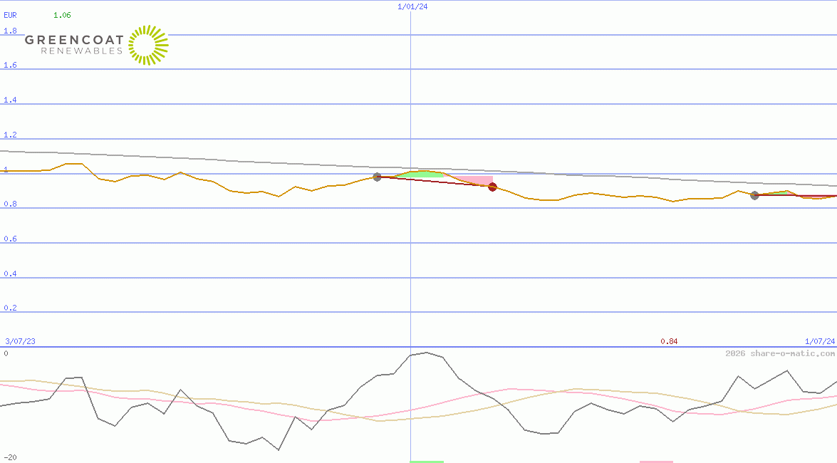 Greencoat Renewables Plc