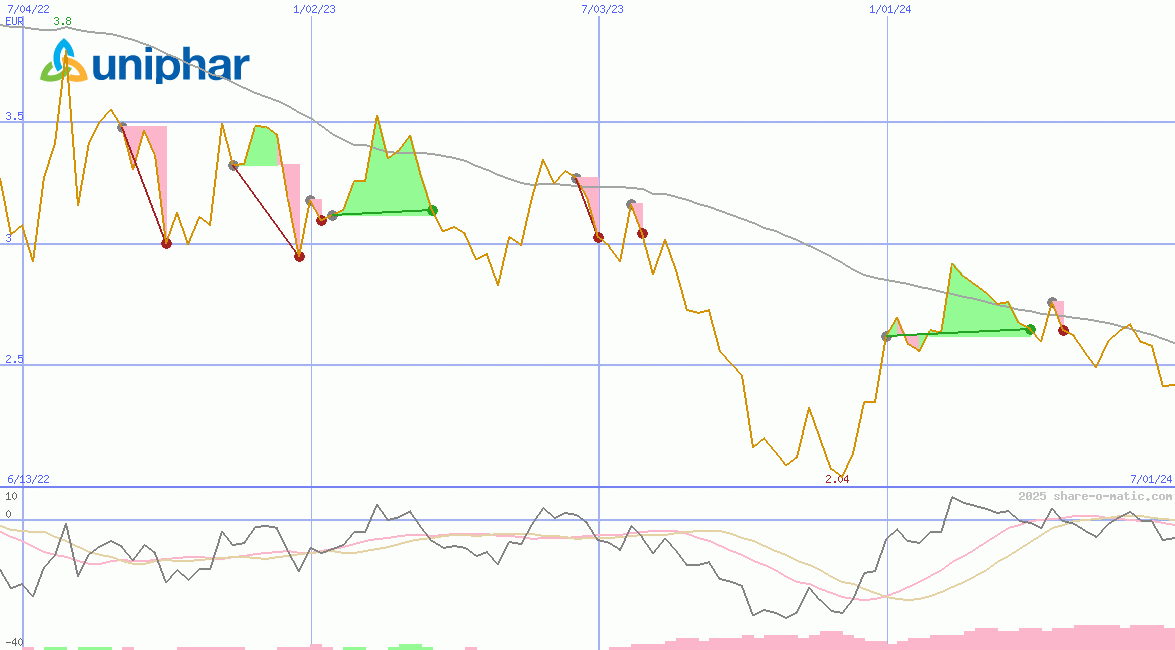 Uniphar plc