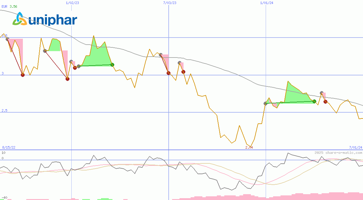 Uniphar plc