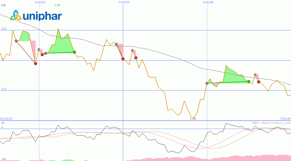 Uniphar plc