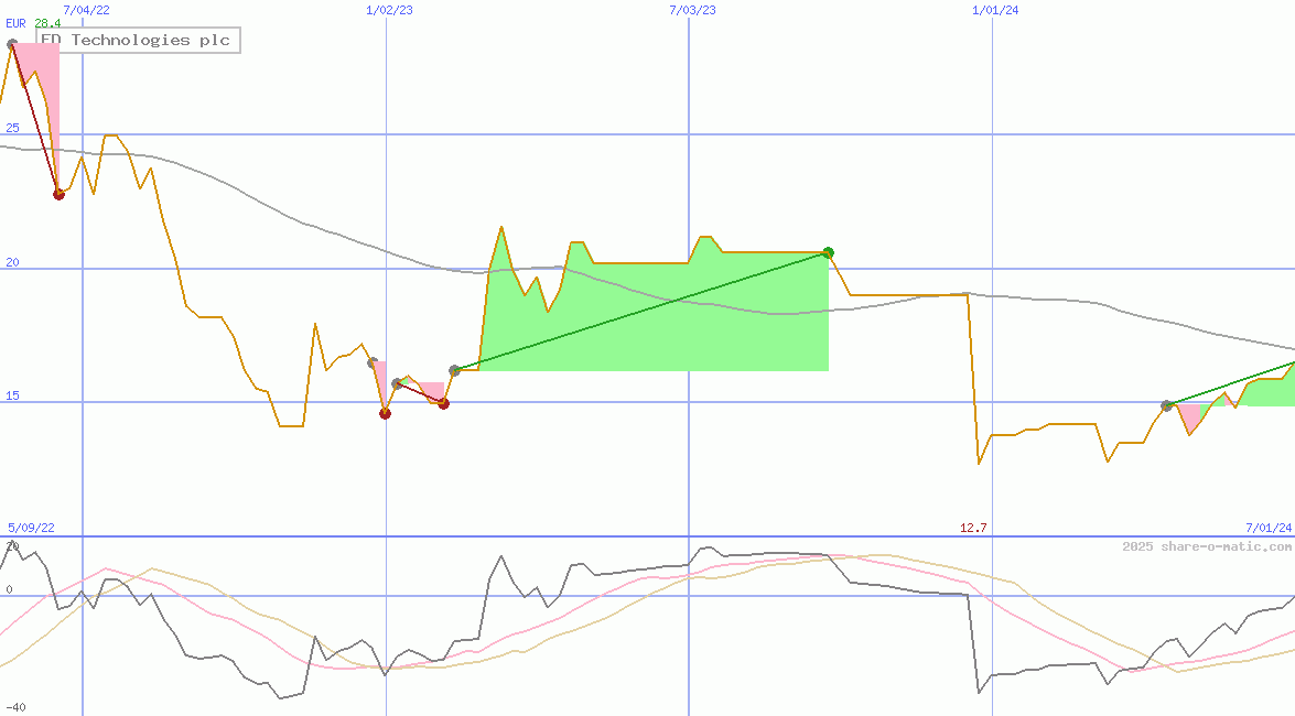 FD Technologies plc