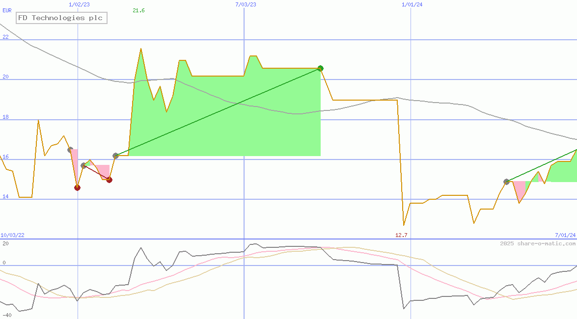 FD Technologies plc