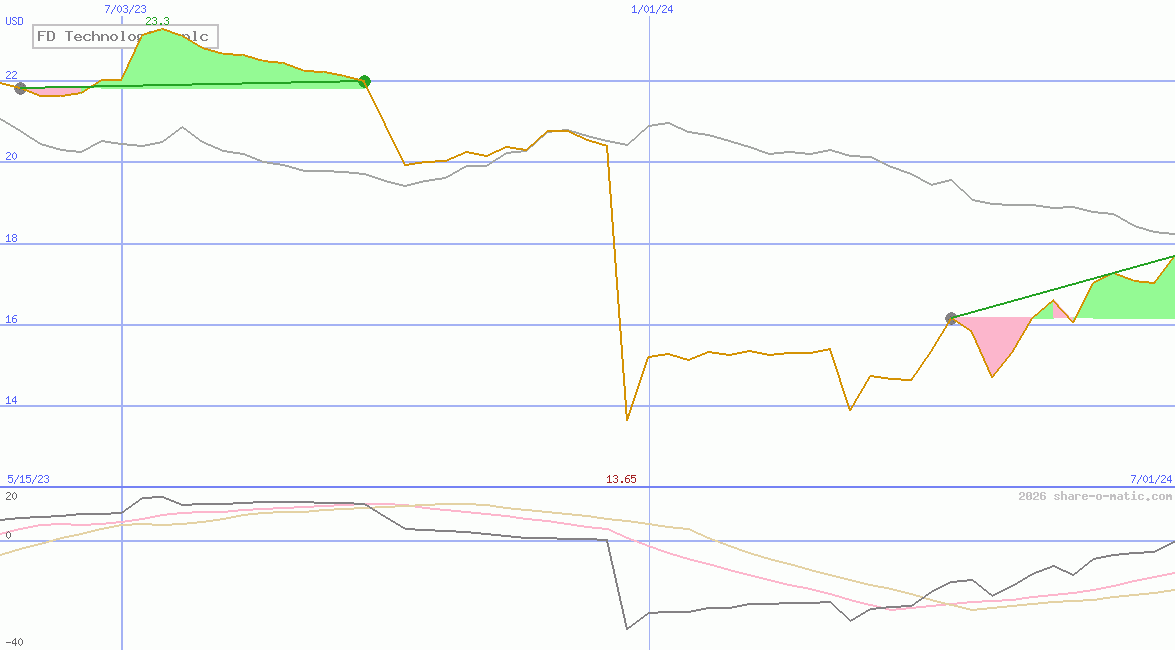 FD Technologies plc