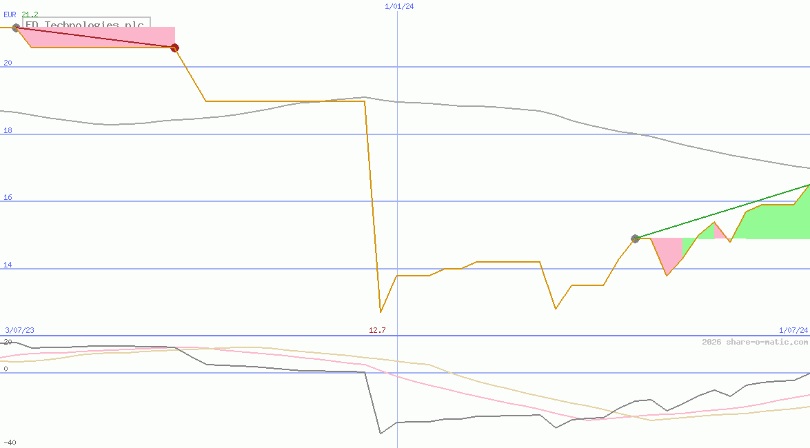 FD Technologies plc