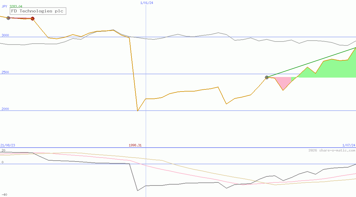FD Technologies plc